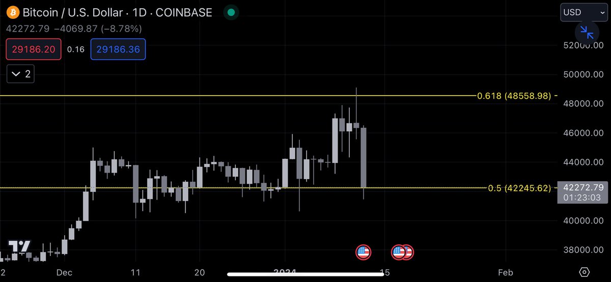 TradingVeteran's tweet photo. #BTC at critical 0.5 level. Hold and we can push and bounce for a relief rally. We are still in the distribution phase untill we break the 0.5 level on the daily. And start our downtrend towards 30k (first buy zone) https://t.co/mQy9Er5x0D