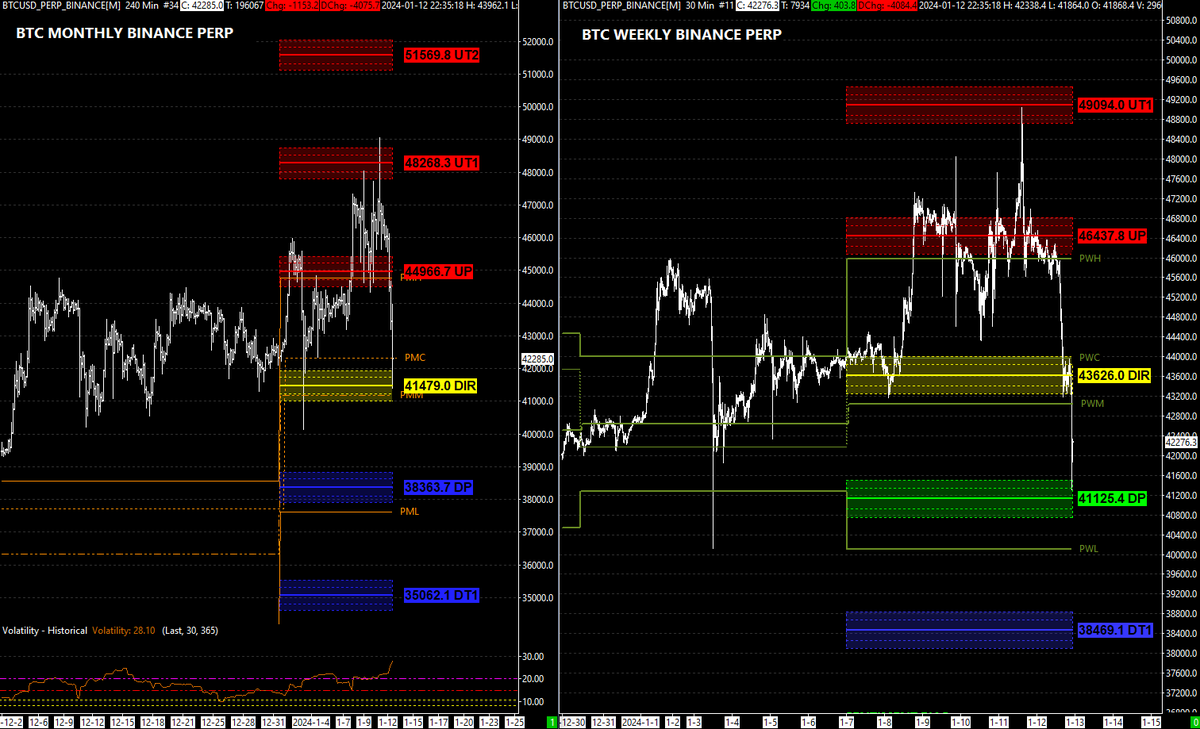 DARMACapTrading's tweet image. #BITCOIN 41K STRIKE BASE #BTC has good alignment with MONTHLY and WEEKLY structure at 41000.