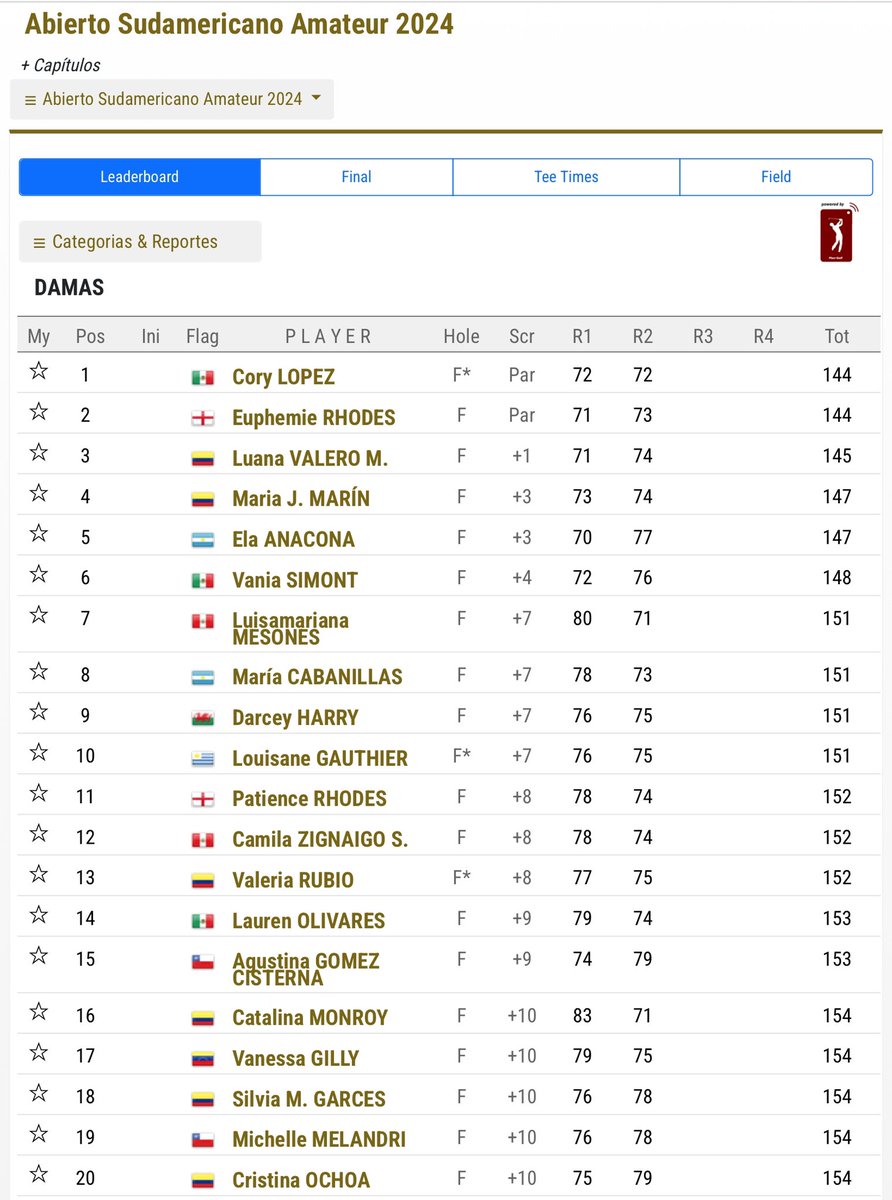 .@MimiRhodes1 (Ev) is T1, Darcey Harry (+7) T7, @PRhodesGolf2004 (+8) T11 and @SashaLuca (+11) T21 after Rd 2 of the Women’s South American Amateur Championship in Columbia. Scores: tinyurl.com/bddksenc