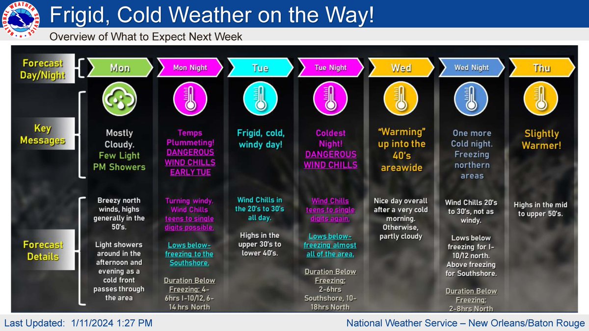 Weather Alert: 01/12/2024
The National Weather Service reports frigid, cold weather is on the way. Cold temperatures freezing and below expected Saturday through mid
week. 
Read more here: content.govdelivery.com/accounts/LABAK…