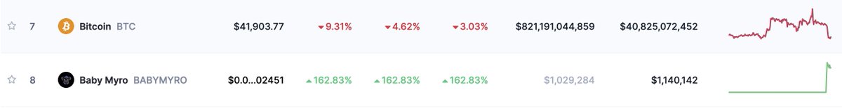 #BabyMyro is now also trending on CMC🔥

coinmarketcap.com/most-viewed-pa…