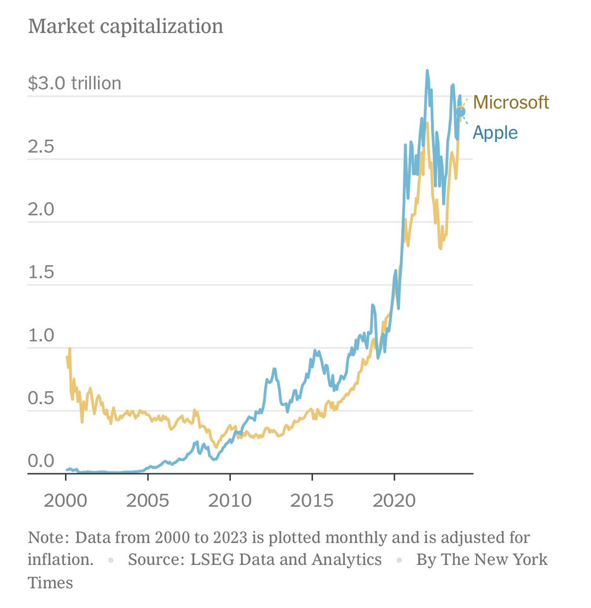 微软今天的市值达到2.89万亿美元，超过苹果成为市值最高的公司。微软在2021年市值曾短暂超过苹果，那次是因为中国搞清零政策影响了iPhone生产。这次 微软增值是靠生成式人工智能应用，可能更能反映大趋势，苹果在这方面落后了。