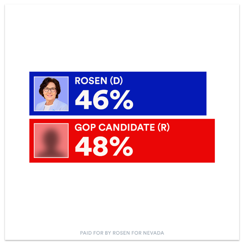 RosenforNevada's tweet photo. Is there anything I can say to convince you to donate to my campaign? 538 predicts that Nevada could once again decide Senate control, but recent polling shows me 2 points down. I can't pull ahead and defeat the GOP without your help. So please, will you chip in now?