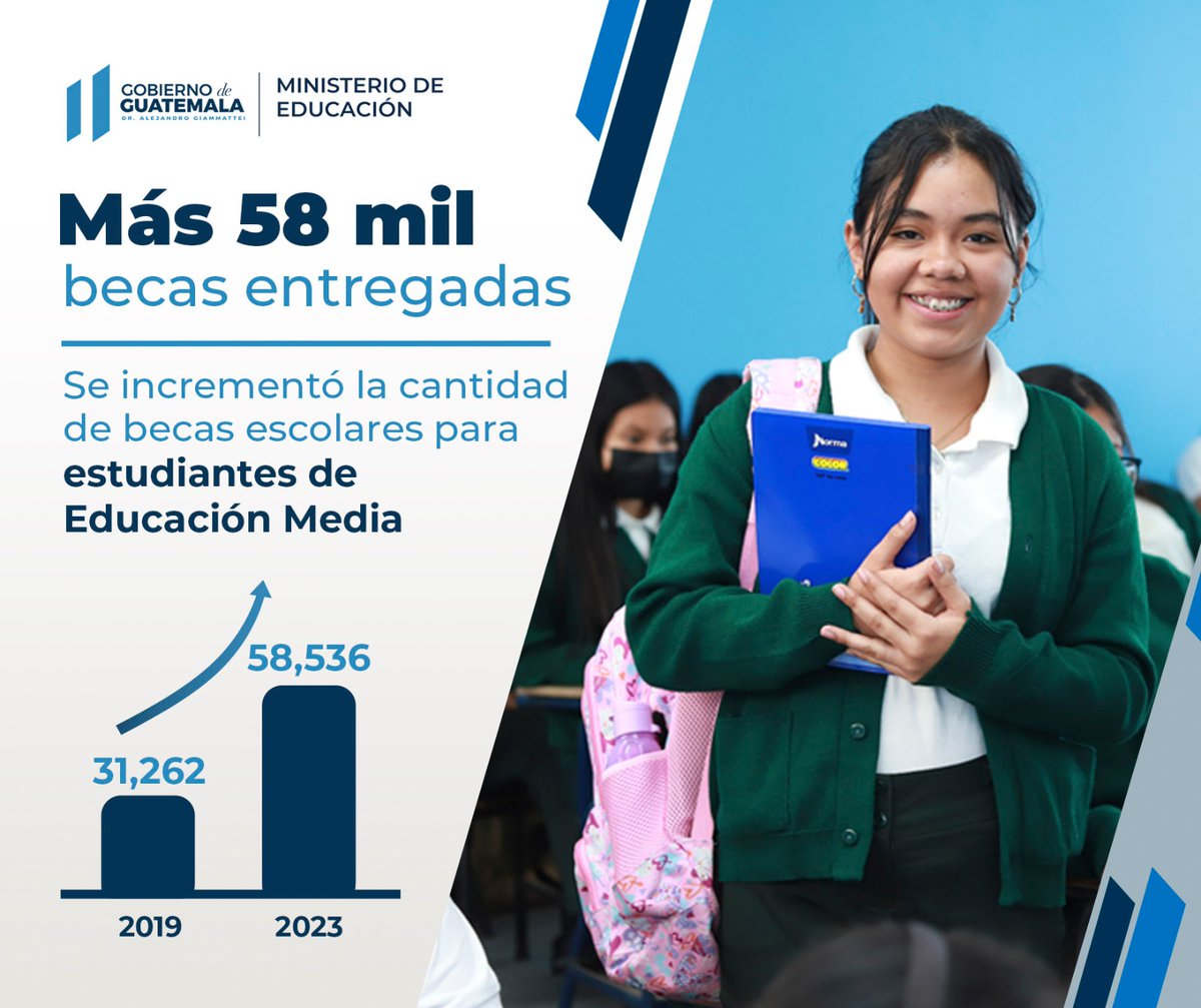 Se incrementó la cantidad de becas escolares para estudiantes de Educación Media.
#Mineduc #CumpliéndoleAGuate