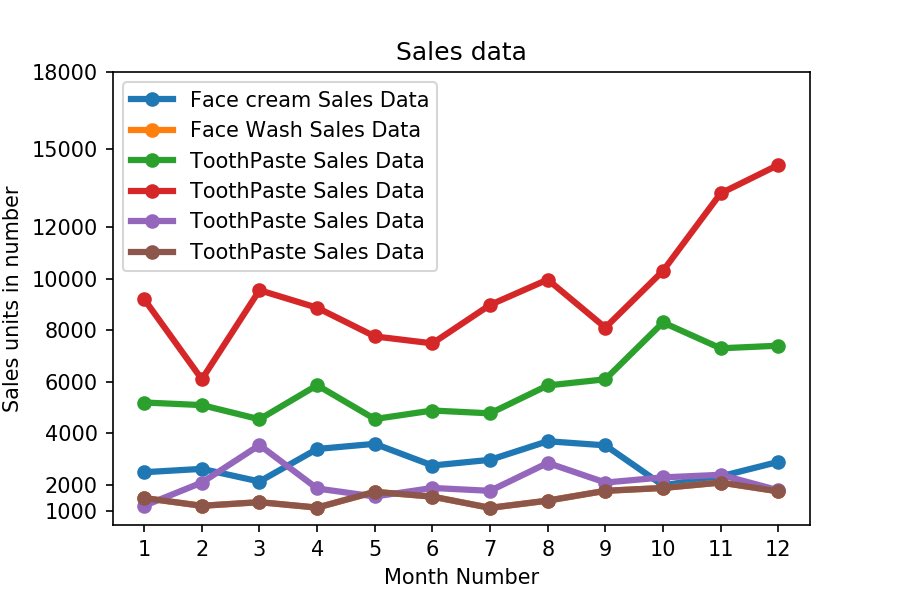 DataSciWarrior's tweet image. ✨Day 35:
Line Charts! 📈 
They are like storytelling timelines for data trends.
Picture ‘Stock Prices Over Time’ – each point connects, revealing the journey. You can also use line charts for ‘Temperature Changes,’ ‘Sales Growth,’ or ‘Population Trends.’
#DataScienceSimplified