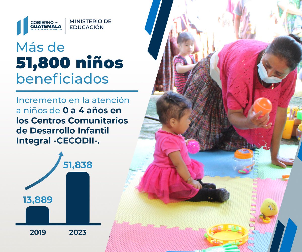 Más de 51,800 niños beneficiados en los Centros Comunitarios de Desarrollo Infantil Integral #CECODII 📈.
#Mineduc #CumpliéndoleAGuate