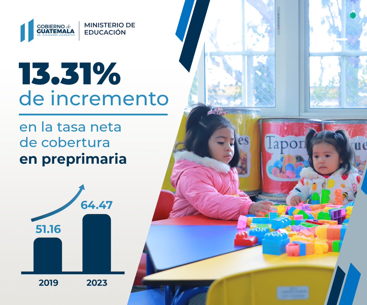13.31 % de incremento en la tasa neta de cobertura en preprimaria.
#Mineduc #CumpliéndoleAGuate