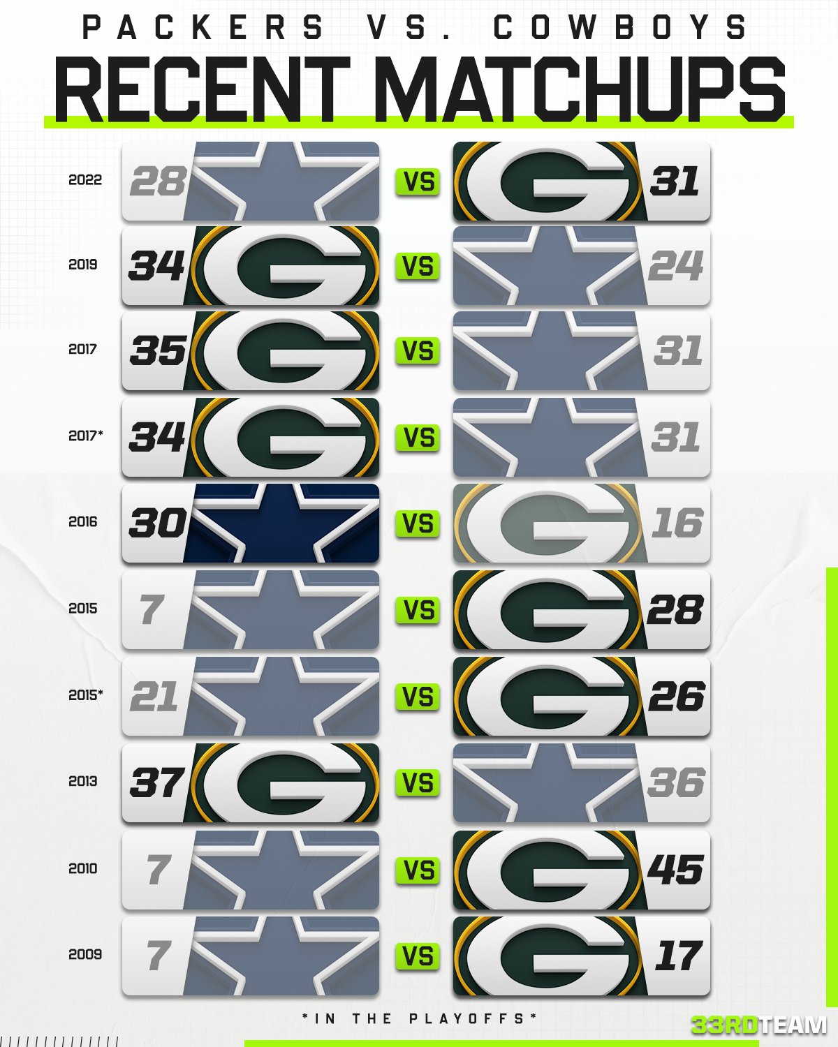 The 33rd Team on X: &ldquo;The Packers have won 9 out of their last 10 