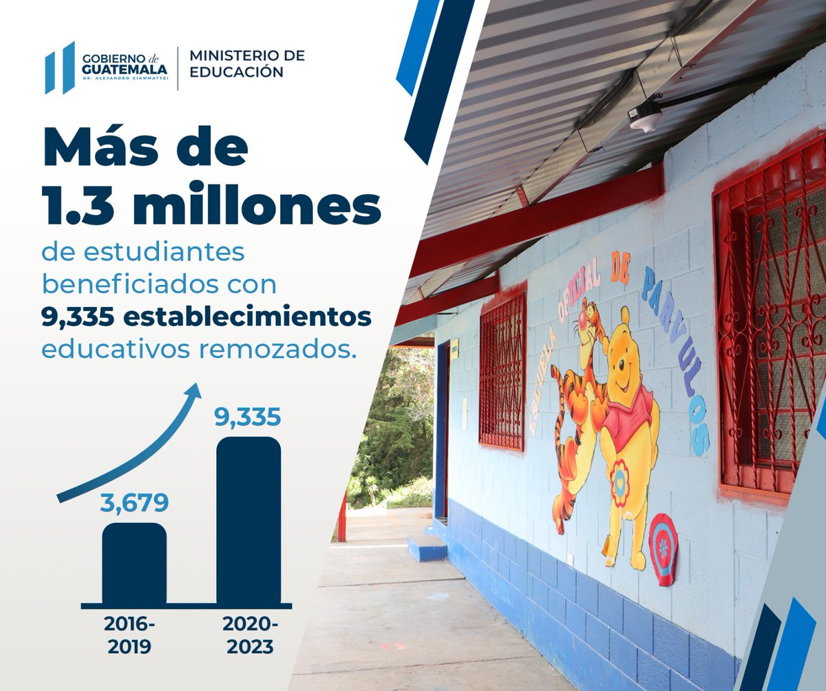 Más de 1.3 millones de estudiantes beneficiados con 8,954 establecimientos educativos remozados 📈.
#Mineduc #CumpliéndoleAGuate