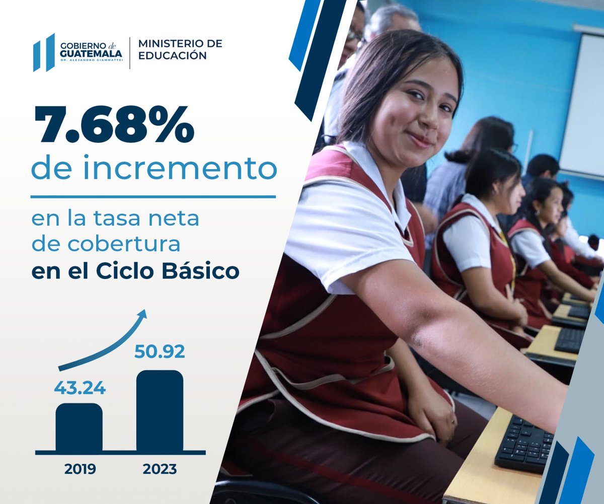 7.68 % de incremento en la tasa neta de cobertura en el Ciclo Básico 📈.
#Mineduc #CumpliéndoleAGuate