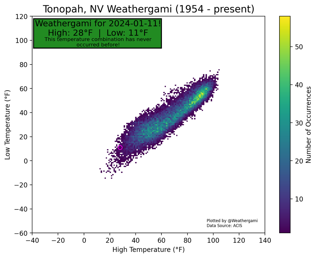 Weathergami for Tonopah, NV on 2024-01-11!

There are now 2313 unique daily High-Low temperature combinations for this location!