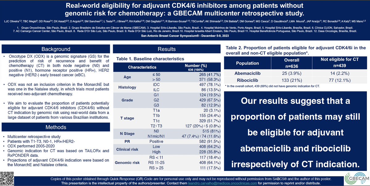 Additionally, in our🇧🇷#GBECAM cohort (HR+ eBC pts who received Oncotype DX) presented at #SABCS23, 4% of pts were eligible for adj. abemaciclib and 21% for ribociclib.  

‼️Among these pts, more than 50% did not meet genomic criteria for chemotherapy.
@OncoAlert @SABCSSanAntonio