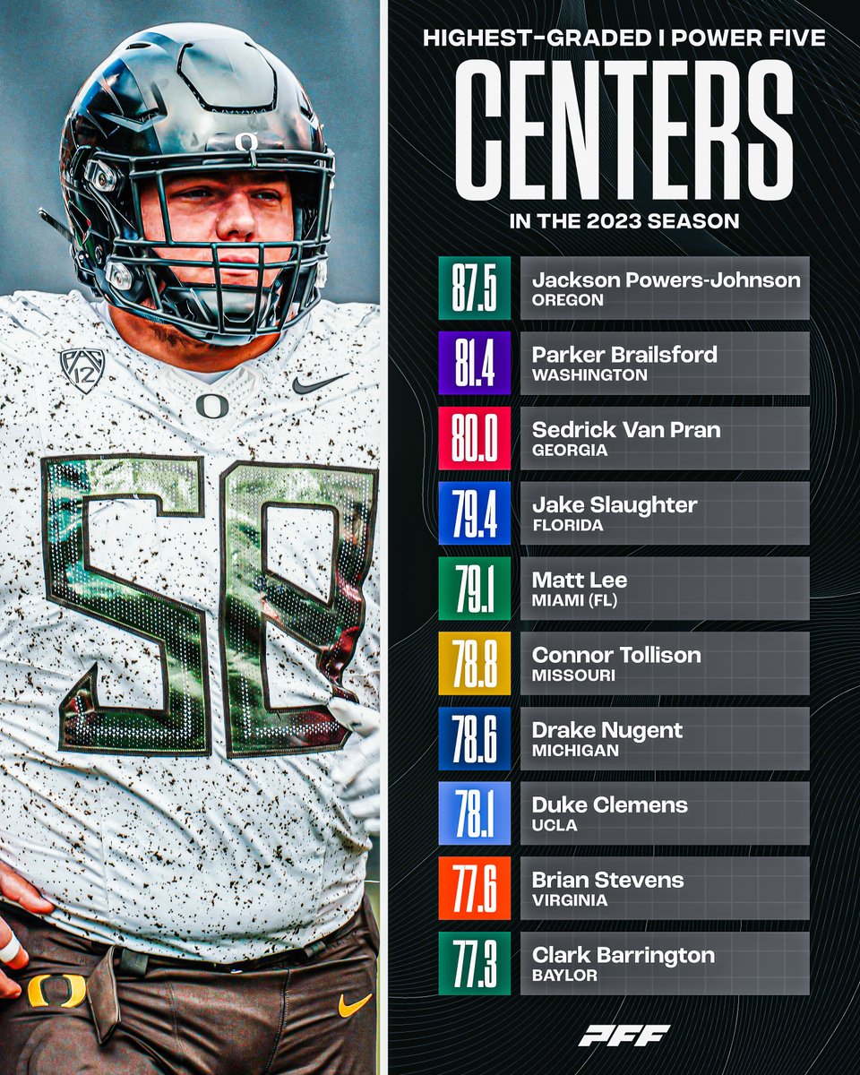 Highest graded Centers from the 2023 season