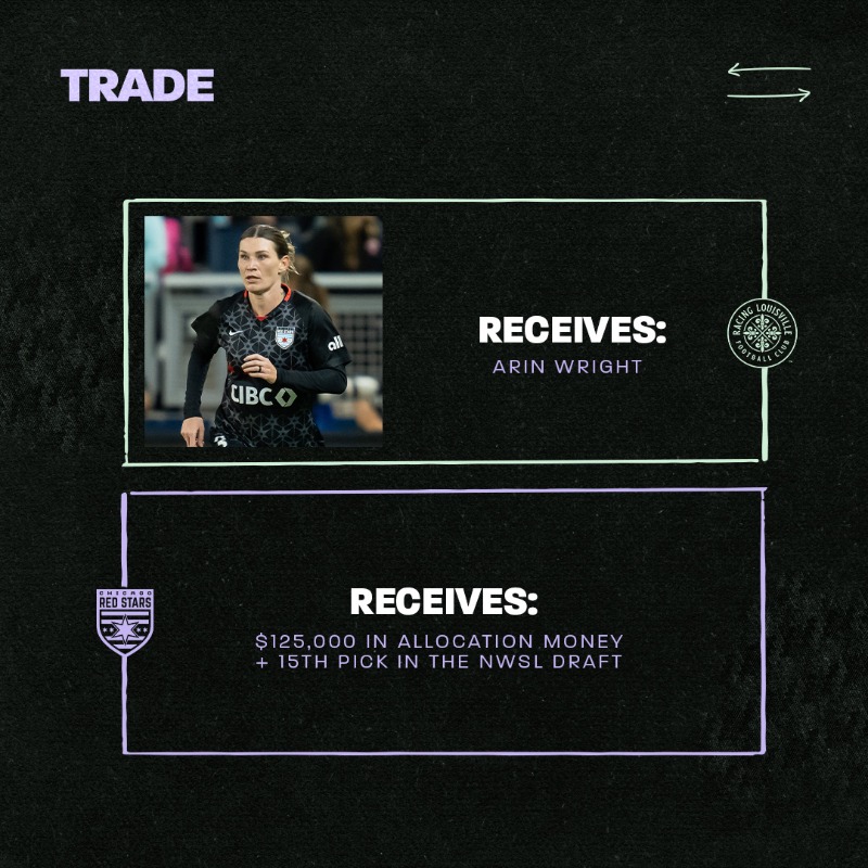 RacingLouFC's tweet photo. Let’s kick things off with a trade! 😉

We’ve swapped the 15th in the @NWSL Draft, along with $125k in allocation money in exchange for defender Arin Wright!