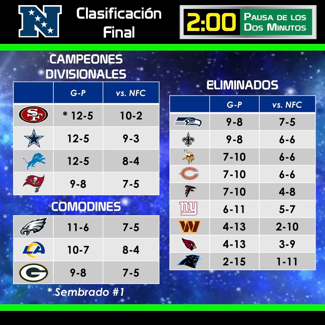 📉CLASIFICACIÓN FINAL NFC #FTTB (Sembrado 1 NFC) #DallasCowboys (Campeón Este NFC) #OnePride (Campeón Norte NFC) #GoBucs (Campeón Sur NFC) Comodines #FlyEaglesFly #RamsHouse #RamsHouse #NFL #NFL2023 #NFLMX #NFLMexicoFans #NFLTwitter #TodalaNFLenP2M