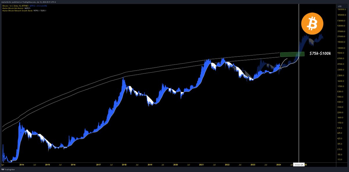 Bitcoin price prediction before October 24 is $75k-$100k thinking this happens in the next month or two but maybe it takes the slower track. Either way, I wouldnt own any Bitcoin here. Litecoin is the one this cycle.