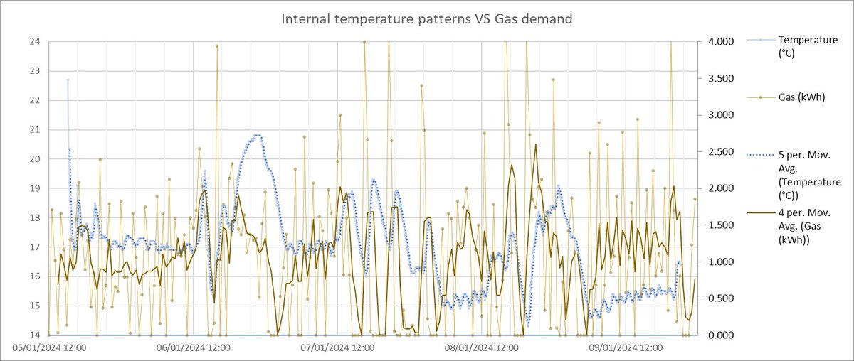 What methods should we use to understand household heating patterns? How about mixed data from sensors, smart meters, and survey answers. Consider comparing monitored temp and smart meter gas. Or CO2 and electricity data. What questions should we ask to understand the data?