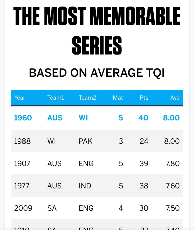 So happy to see that the legendary 1988 Pak Windies series has now also been statistically rated amongst the best ever in Test cricket. Could honestly write a book on how brilliant and breathtaking it was….