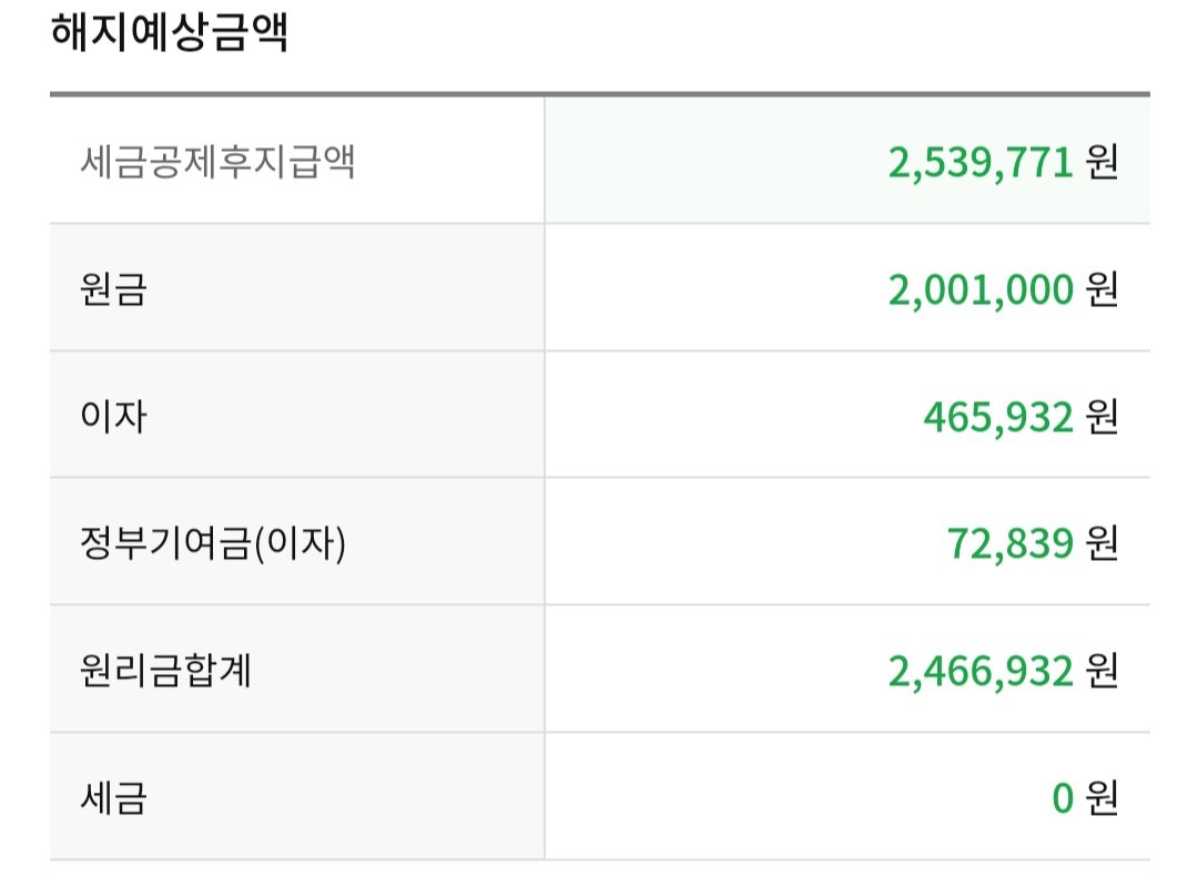 yunhay55559551's tweet photo. 이게 맞다

나 지금 도약계좌 개설하고 200만원 넣었는데 청약 당첨되서 이제 여기 넣을 돈도 없고 한 푼 한 푼 부족한데 계좌 그냥 두는 이유가 

1.특별중도해지 조건에 생애최초주택구입이 있어서 입주시점에 해지해도 정부기여금이랑 비과세 혜택 가능
2.자유적립이라 안 넣어도 무관
3. 이자⤵️ https://t.co/4EdlsG9xLZ