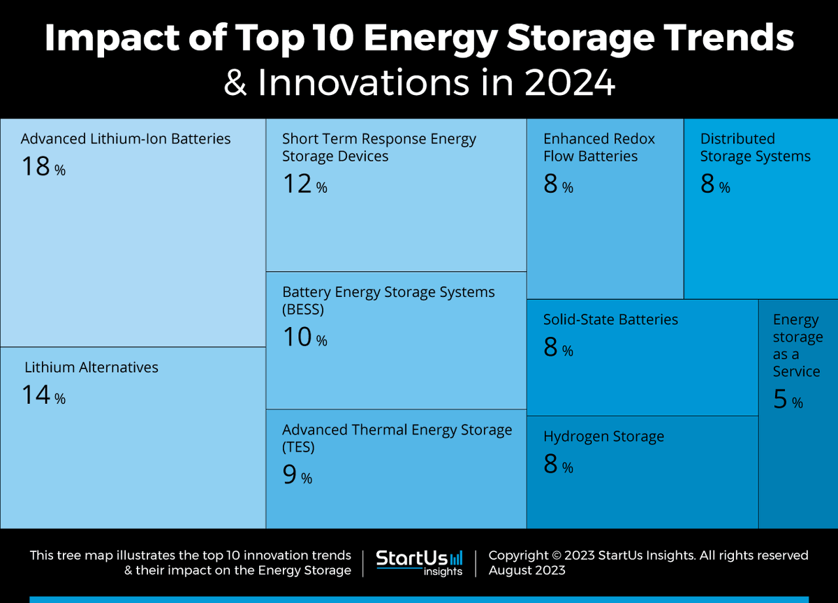 KJoumblat's tweet photo. Top 10 Energy Storage Trends &amp; Innovations in 2024 
https://t.co/qBE7nkt6IG https://t.co/oK5wAiBDiY