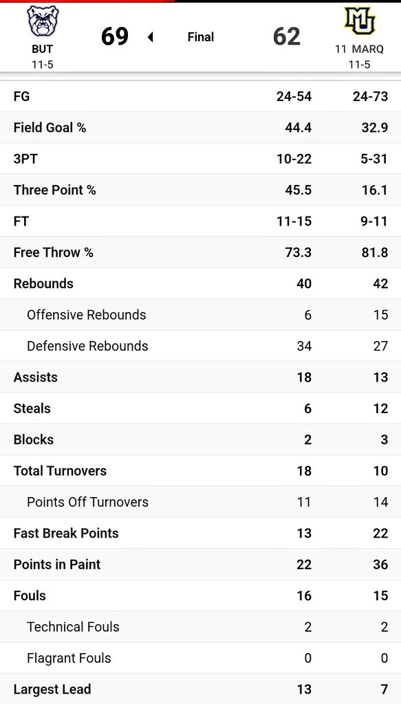 CamThuggOut's tweet photo. Marquette Is Definitely Not Like Dat. At What Point Do You Stop Jacking 3's??? And Good As @csgkam Is, Too See Him Settle For So Many 3s While Shooting 10% Behind The Line Is Wild https://t.co/zlfvAieRfY