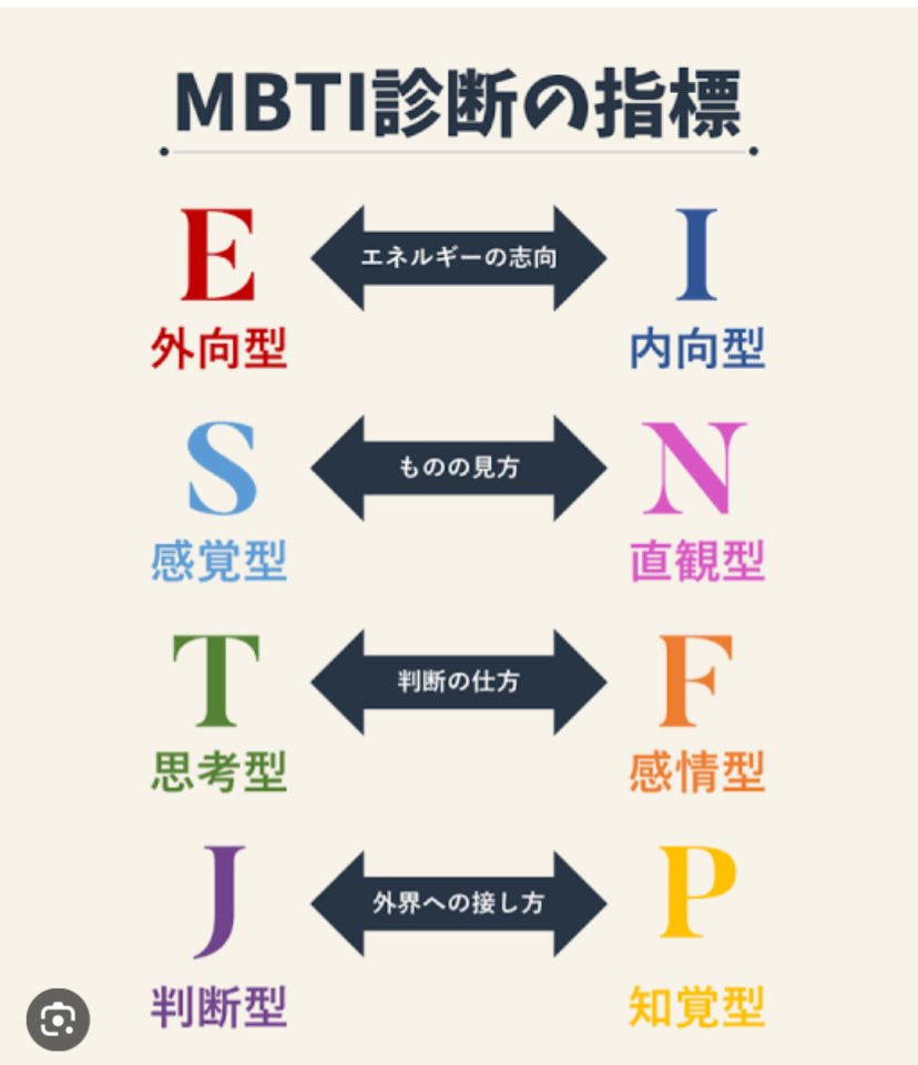 mbti診断たまにやるけど毎回違う、、⸜
estp、esfp、enfpだった⸜( ‵_′ )⸝
それもまた性格 https://t.co/Iy04kapTmE