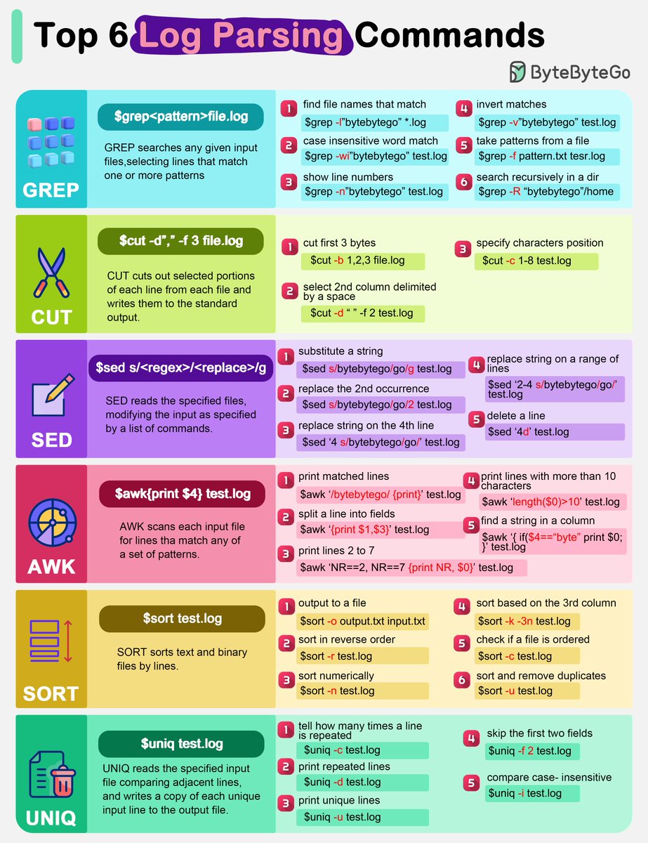 sahnlam's tweet photo. Log Parsing Cheat Sheet

The diagram below lists the top 6 log parsing commands.

1. GREP

GREP searches any given input files, selecting lines that match one or more patterns.

2. CUT

CUT cuts out selected portions of each line from each file and writes them to the standard output.

3. SED

SED reads the specified files, modifying the input as specified by a list of commands.

4. AWK

AWK scans each input file for lines that match any of a set of patterns.

5. SORT

SORT sorts text and binary files by lines.

6. UNIQ

UNIQ reads the specified input file comparing adjacent lines and writes a copy of each unique input line to the output file.

Let’s walk through an example.

To count the number of hits from the top 10 IP addresses requesting the path "/api/payments" from the access log in this common log format:

216.67.1.91 - leon [01/Jul/2002:12:11:52 +0000] "GET /index.html HTTP/1.1" 200 431

We can use a combination of grep, cut, sort, and uniq commands. Here is a sample command:

grep '/api/payments' access.log | cut -d ' ' -f 1 | sort | uniq -c | sort -rn | head -10

Here's what each part of the command does:

- grep '/api/payments' access.log: This filters the lines containing "/api/payments" from the access.log file.

- cut -d ' ' -f 1: This extracts the first field (the IP address) from each line. The -d ' ' option specifies space as the field delimiter.

- sort: This sorts the IP addresses.

- uniq -c: This removes duplicate lines and prefixes lines by the number of occurrences.

- sort -rn: This sorts the lines in reverse order (highest first) numerically.

- head -10: This shows only the first 10 lines of the output, which correspond to the top 10 IP addresses.

Over to you: Please share your top log parsing tips and tricks.

–
Subscribe to our weekly newsletter to get a Free System Design PDF (158 pages): https://t.co/kNfv0DV5nH