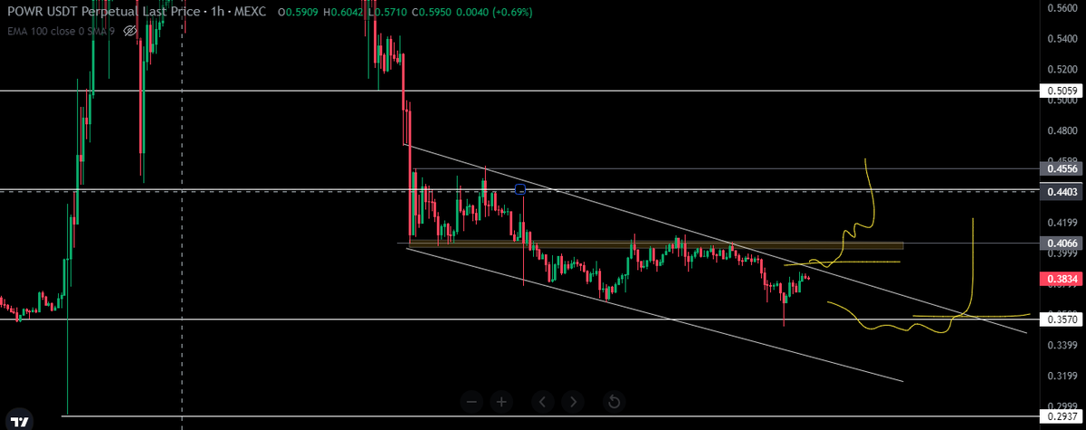 SaQiiCrypto's tweet photo. #POWRUSDT #POWR
After a drop of 74% from recent high I'm now waiting for breakout to go long
keep your eye's active here
Like retweet to get more free calls setup
#saqiicrypto #saqiifam #BTCetf https://t.co/hC4TeVZkz6