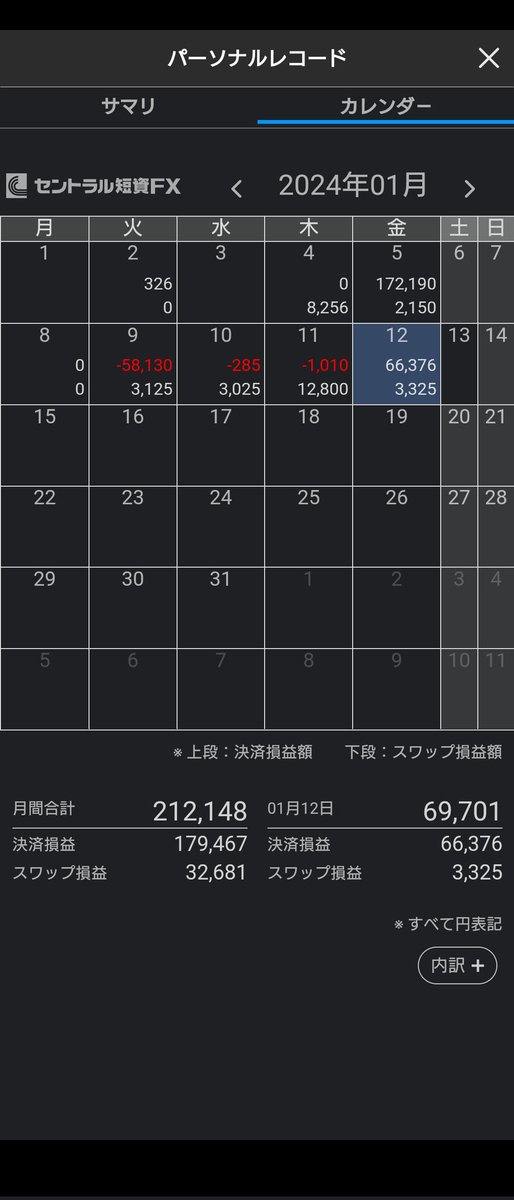 donce0823's tweet photo. ペソ円利確後ごちゃごちゃ取引した結果6.6万円ほどで取引終了。

今のところ証拠金30万で始めてプラス21万弱の利益。

来週のペソ円も下ったらロング目線継続かな。 https://t.co/sBnNjCS1vD