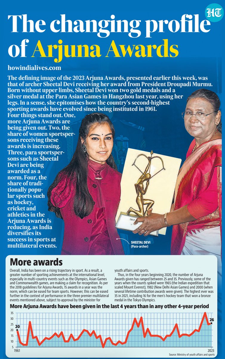 htTweets's tweet photo. #HTSpotlight | The #ArjunaAward2023, that were presented earlier this week, saw some defining moments that are a perfect example of how the country's second-highest sporting awards have evolved since being instituted.

Here's a look the changing profile of #ArjunaAwards https://t.co/WJwKz6OSOL