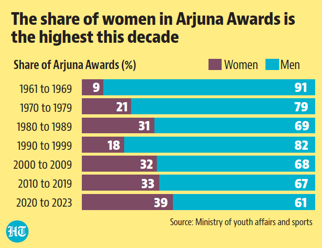 htTweets's tweet photo. #HTSpotlight | The last 4 years saw women sportspersons record their highest share in the #ArjunaAwards at 39% https://t.co/uafrTLN65v