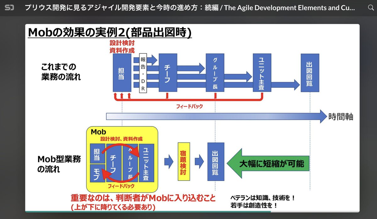 a_k_a_kazu's tweet photo. 前例のない新しいことをやる時は、ワラワラと集まってみんなで資料や設計を作っていく方が良いというTOYOTAの中の人談 https://t.co/dKZU9zfOk0