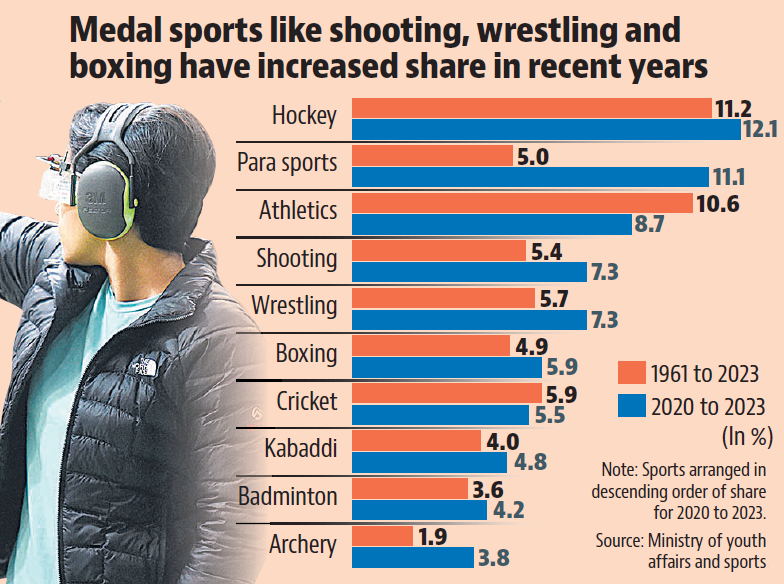 htTweets's tweet photo. #HTSpotlight | Medal sports like shooting, wrestling and boxing have increased share in recent years https://t.co/dxkGRZdXbz