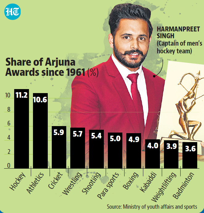 htTweets's tweet photo. #HTSpotlight | Over their 62-year history, #ArjunaAward have been given in 56 sports. 

Hockey and athletics account for 11% each of the total 982 awards given out since 1961 https://t.co/w9NVT6JDsN
