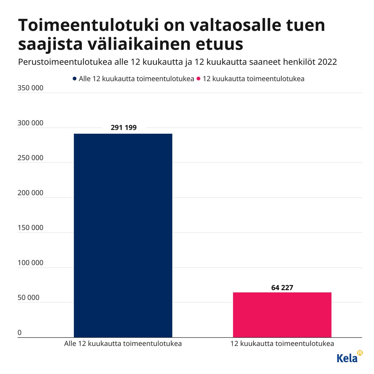 Toimeentulotuki on suurimmalle osalle väliaikainen etuus. Vuonna 2022 vain 18 prosenttia eli vajaa viidennes toimeentulotuen saajista sai tukea koko vuoden.

Lisää toimeentulotuesta 👇
tietotarjotin.fi/tietopaketti/2…