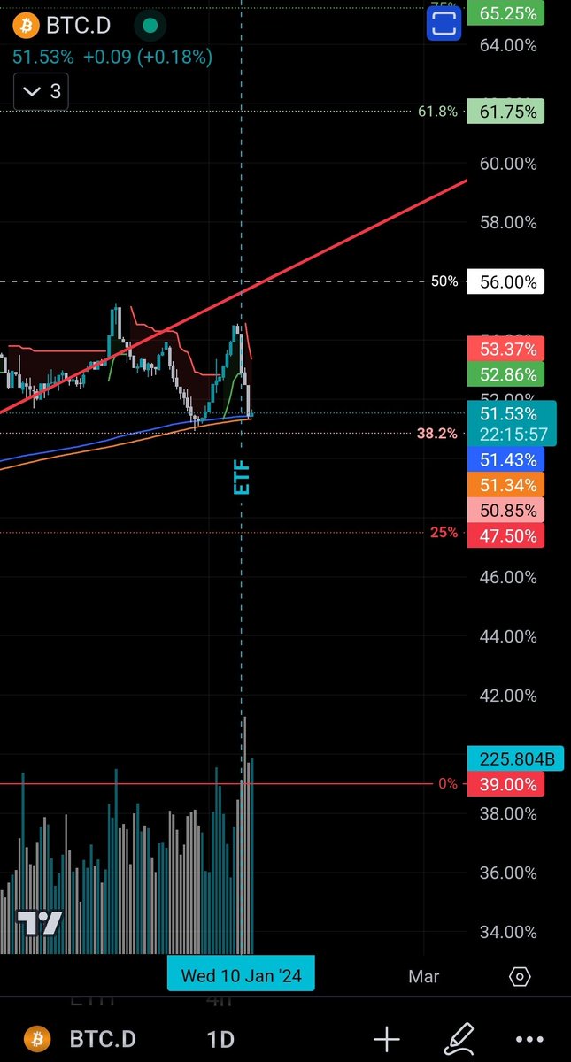 ACHZWP's tweet photo. My short term thesis, $BTC losing momentum after big pumps and ETF approval. Major correction ahead while $BTC dominance retest 200 days MA and going up. Big dumps on Alts.

How do you think?

Surely bullish for the long run and going to scoop up Alts when BTC.D above 65%. https://t.co/iDbtitBZKz