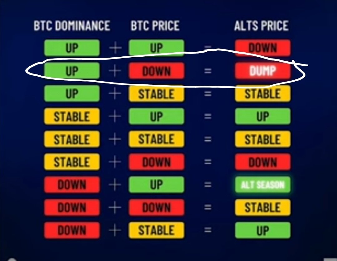 ACHZWP's tweet photo. My short term thesis, $BTC losing momentum after big pumps and ETF approval. Major correction ahead while $BTC dominance retest 200 days MA and going up. Big dumps on Alts.

How do you think?

Surely bullish for the long run and going to scoop up Alts when BTC.D above 65%. https://t.co/iDbtitBZKz