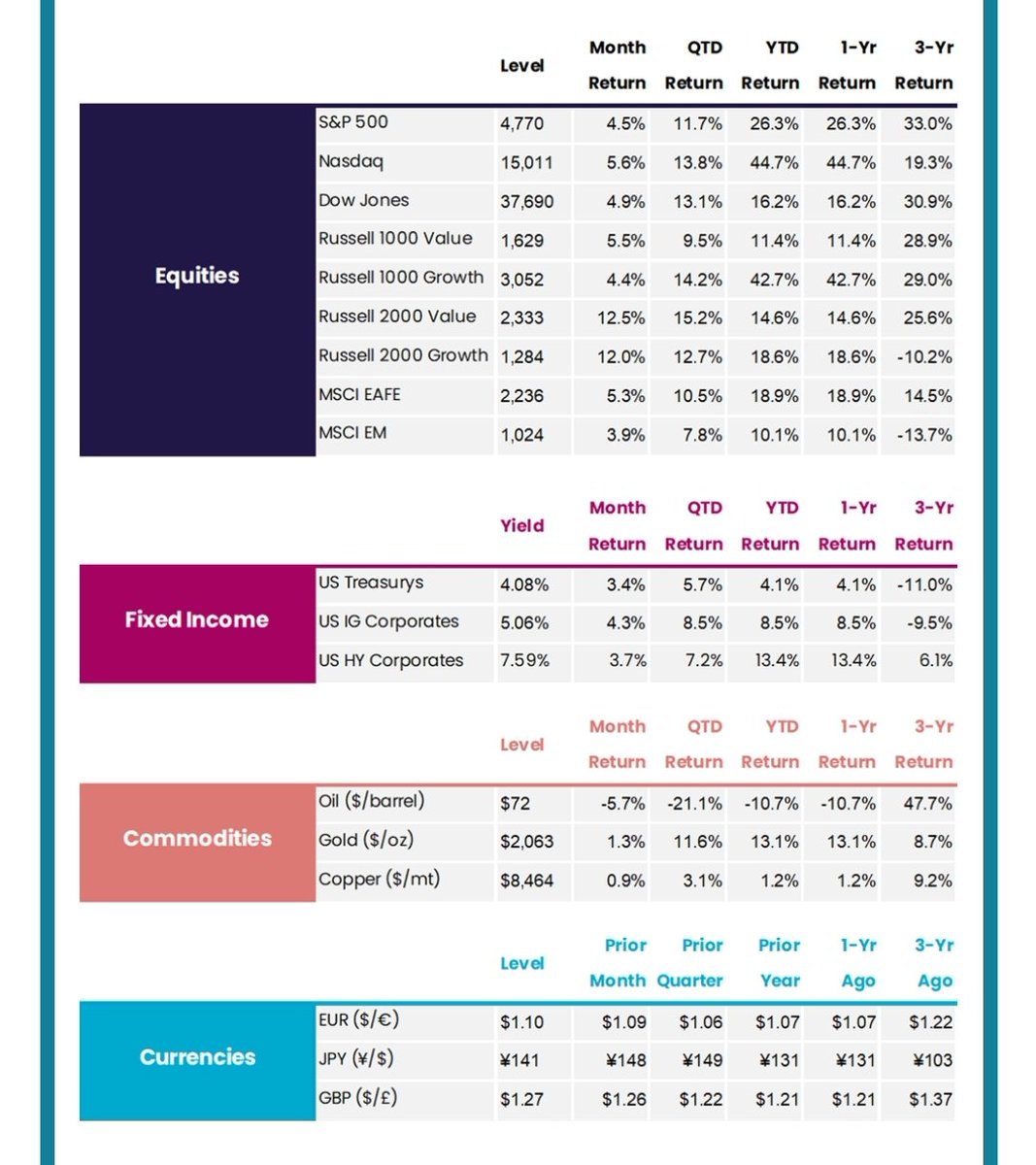 wyndhamwill's tweet photo. Which market outperforms in 2024? - @guardian @WSJ @nytimes @BNNBloomberg @BNN @CNBC @BusinessInsider @CNN @ABC @CBSNews @espn @RT_com @AlJazeeraWorld @BBCWorld @BBC @FoxNews @business @binance @crypto @washingtonpost @Stocktwits @WSBChairman @Google @x @OpenAI @TIME @tiktok_us https://t.co/L59OuGsYM4