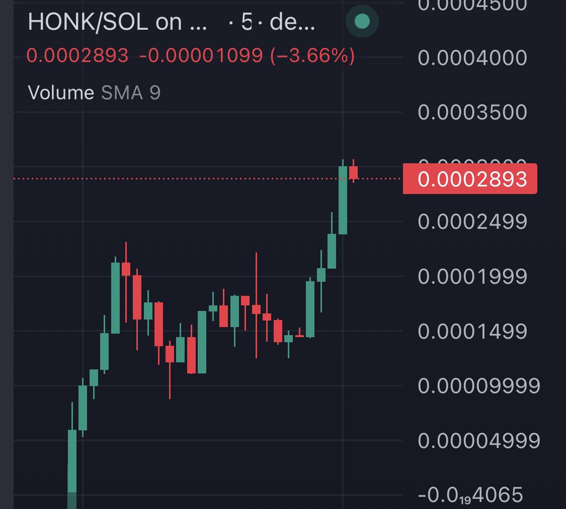 fexir1's tweet image. $HONK moving nicely hitting new ATH 2X 💹💹

#SolanaMemecoin #SOL