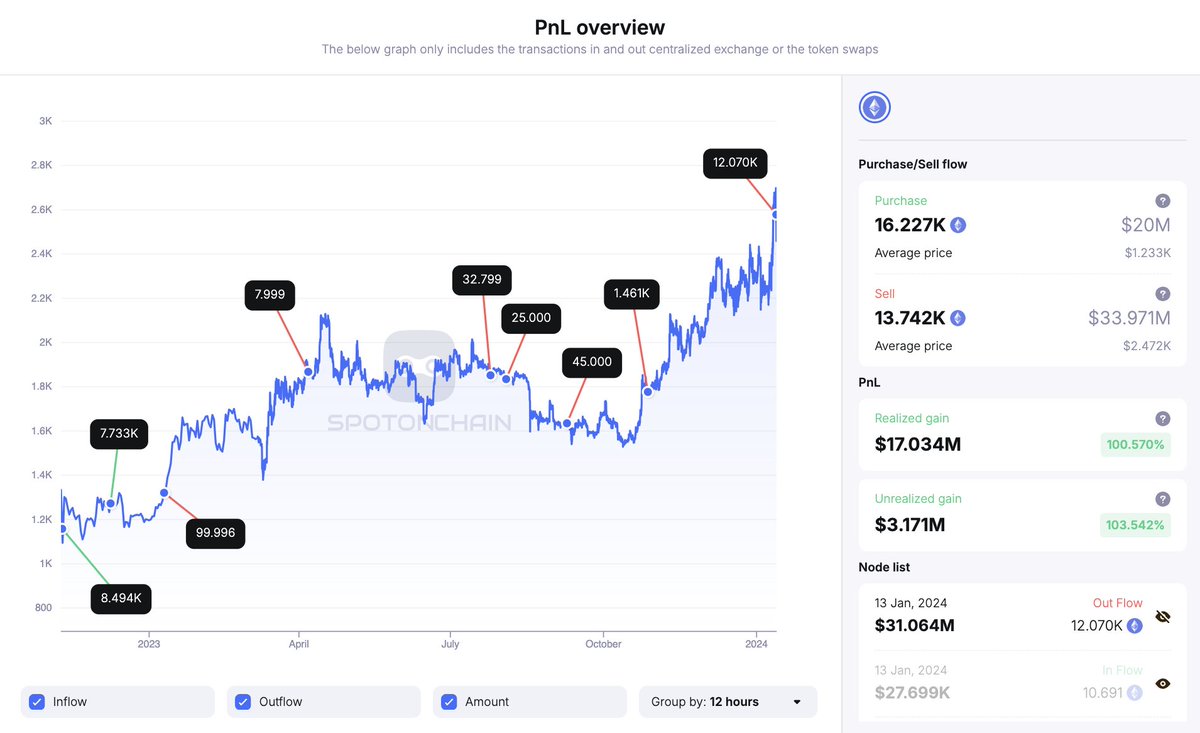hupzy_agent's tweet photo. cVault Finance: Deployer realized $16.1M (+109%) profit from $ETH before the price dropped ~2% !

Around 5hrs ago, the deployer dumped 12,070 $ETH, which was bought at only ~$1,233 in 2022, for $31.06M in stablecoins at ~$2,574.

Now still has 2,084 $ETH ($5.25M) left.

Follow @spotonchain and turn on your 🔔 at https://t.co/rilqVlPr4C