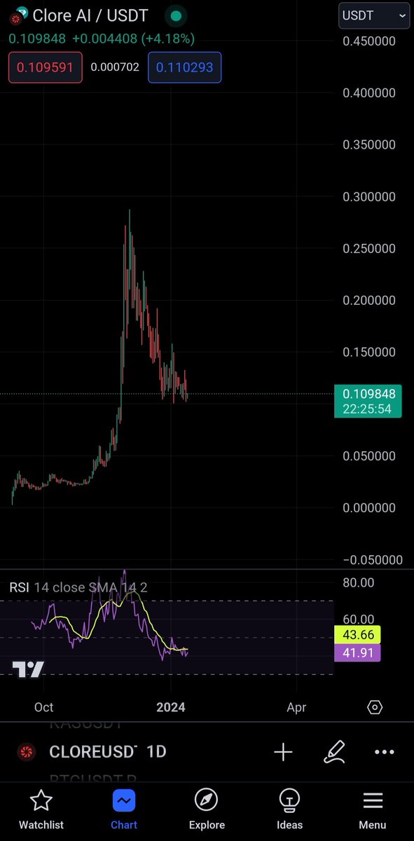 apolakaycrypto's tweet image. What do you think about the chart of $CLORE? I just saw this under 1 day TF and there&apos;s only one way where this chart goes. It will go parabolic then cup and handle form.🚀🚀🚀
#clore #cloreai #POW #Layer1 #GPU #gpurenting #supercomputer