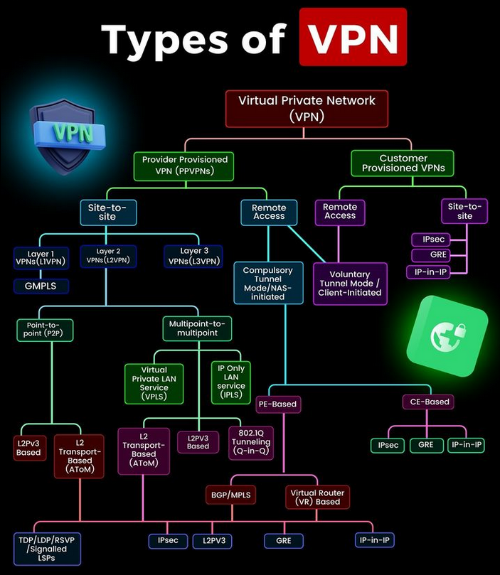 Types of VPN morioh.com/a/94c955414655

#vpn #virtualprivatenetwork #security #python #programming #developer #morioh #programmer #softwaredeveloper #computerscience #webdev #webdeveloper #webdevelopment #pythonprogramming #pythonquiz #ai #ml #machinelearning #datascience