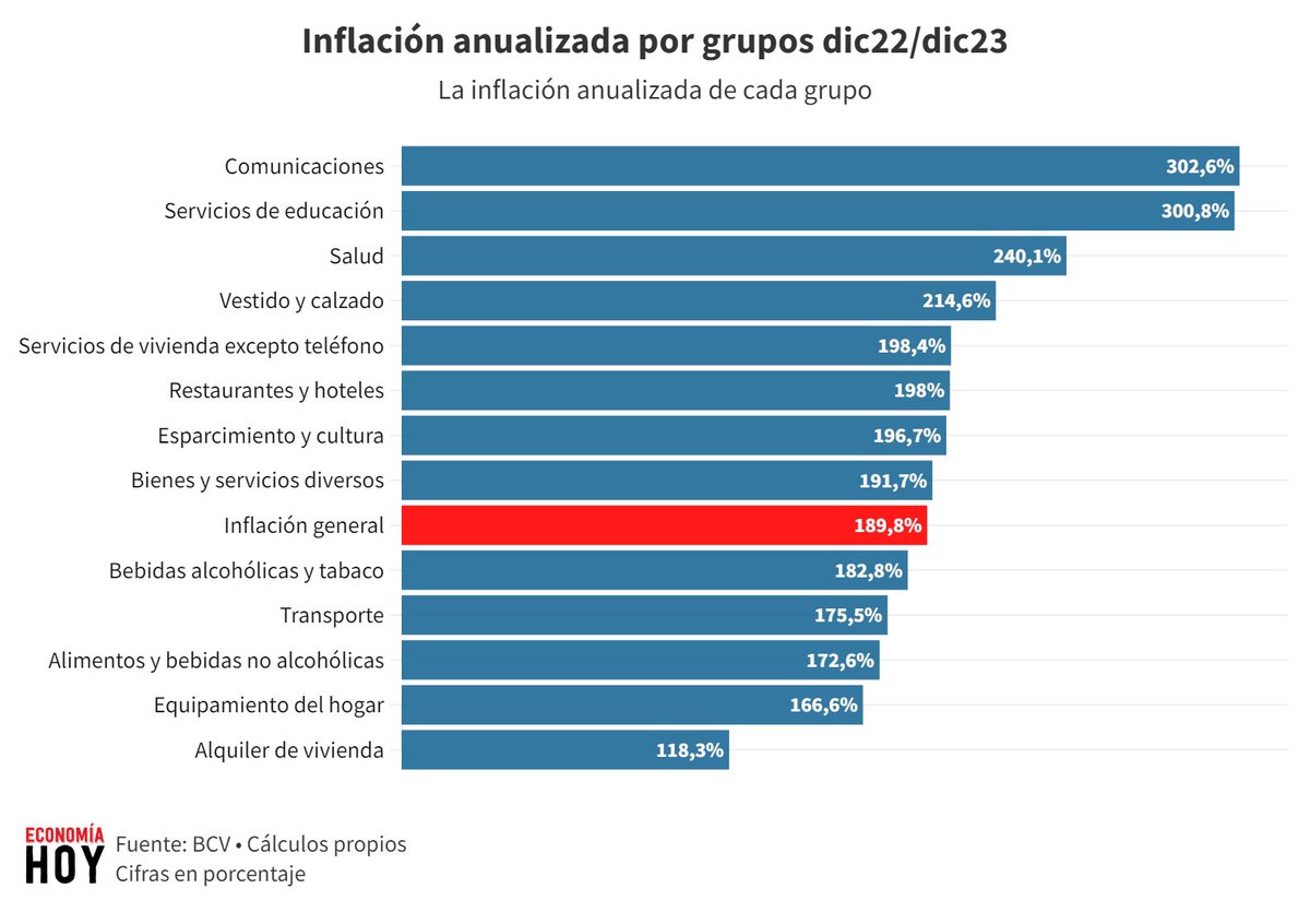 Los datos del BCV indican que la inflación en Venezuela cerró en 189,8% en 2023. Lo que más subió fue el rubro comunicaciones. Los alimentos subieron 172,63%, menos que en 2022, cuando lo hicieron 257%.  economiahoy.digital/cuanto-es-la-i…