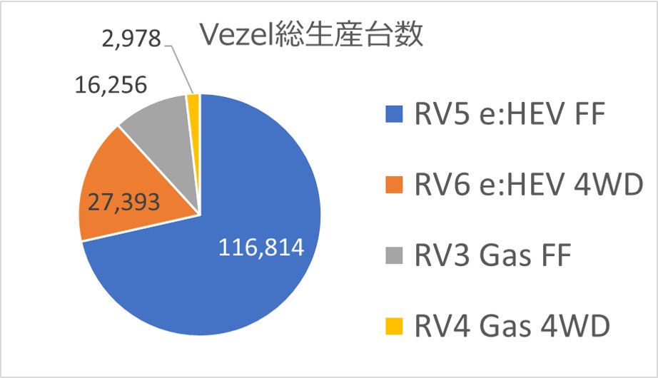 Wait4Vezel's tweet photo. #ヴェゼル #生産台数
2023年のデータが揃ったので2021からのまとめ。
RV3,4,5,6の合計が116,814台。
RV5が全体の約7割です。 https://t.co/x9imjmoni0