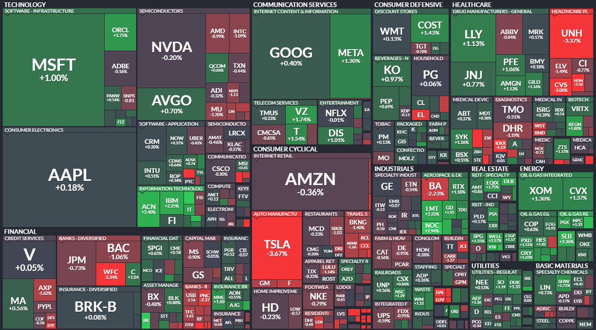 🟠Cierre mixto el viernes en Wall Street.
Suben mayoría de sectores.
Suben Uranium Enery,Palomar y Sentinelone.
Caídas en United Airlines,Riot Blockchain y American Airlines.
Alzas del VIX,Petróleo,gas,Oro,Plata y yen y caídas de Criptos y €.
🔁Retuitea si interesa este resumen.