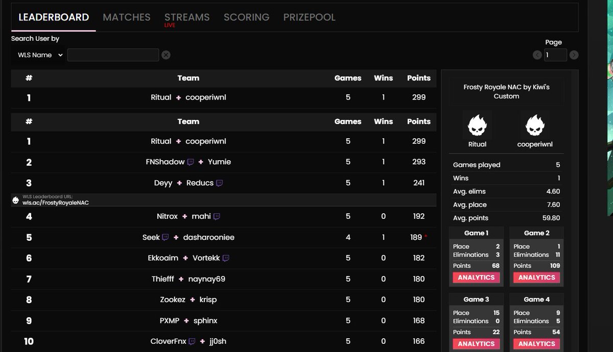 1st place in kiwigal frosty tournament ($4,000 + qualified to grands)