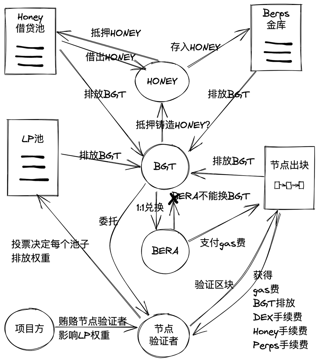 xfubot's tweet photo. 1、画一张图来解释下最近大火、具有庞氏性质的熊链 @berachain https://t.co/BEp3TayAuW