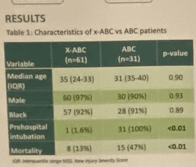 A lot of great posters at #NAEMSP2024 but this one resonated. 

Proof of the new mantra -resuscitate before you intubate. 

Patients in hemorrhagic shock given blood + TXA + Ca before ETI don’t then need ETI (1.6% ETI vs 100%). 

And for those who just get ETI, nearly 50% die.