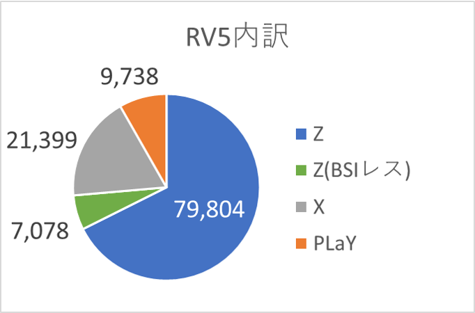 Wait4Vezel's tweet photo. #ヴェゼル #RV5
RV5の内訳。7割がZです。 https://t.co/m52kY0ONAb