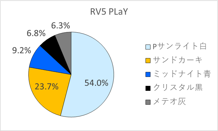Wait4Vezel's tweet photo. #ヴェゼル #RV5 #ボディカラー
街中では青はまだ一度も見たことがありません。

今回で生産に関するポストはいったん終了です。 https://t.co/i0UQoXZp5e